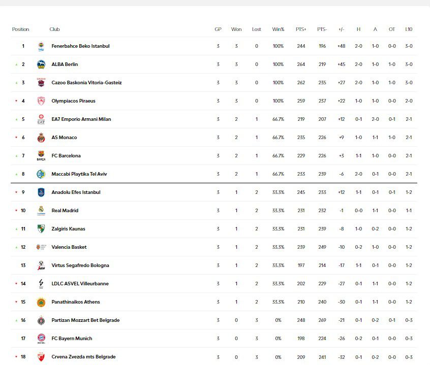 Euroleague 3η αγωνιστική: Δείτε πώς διαμορφώθηκε η βαθμολογία μετά την ολοκλήρωση των τριών αγώνων της Τετάρτης (19/10).
