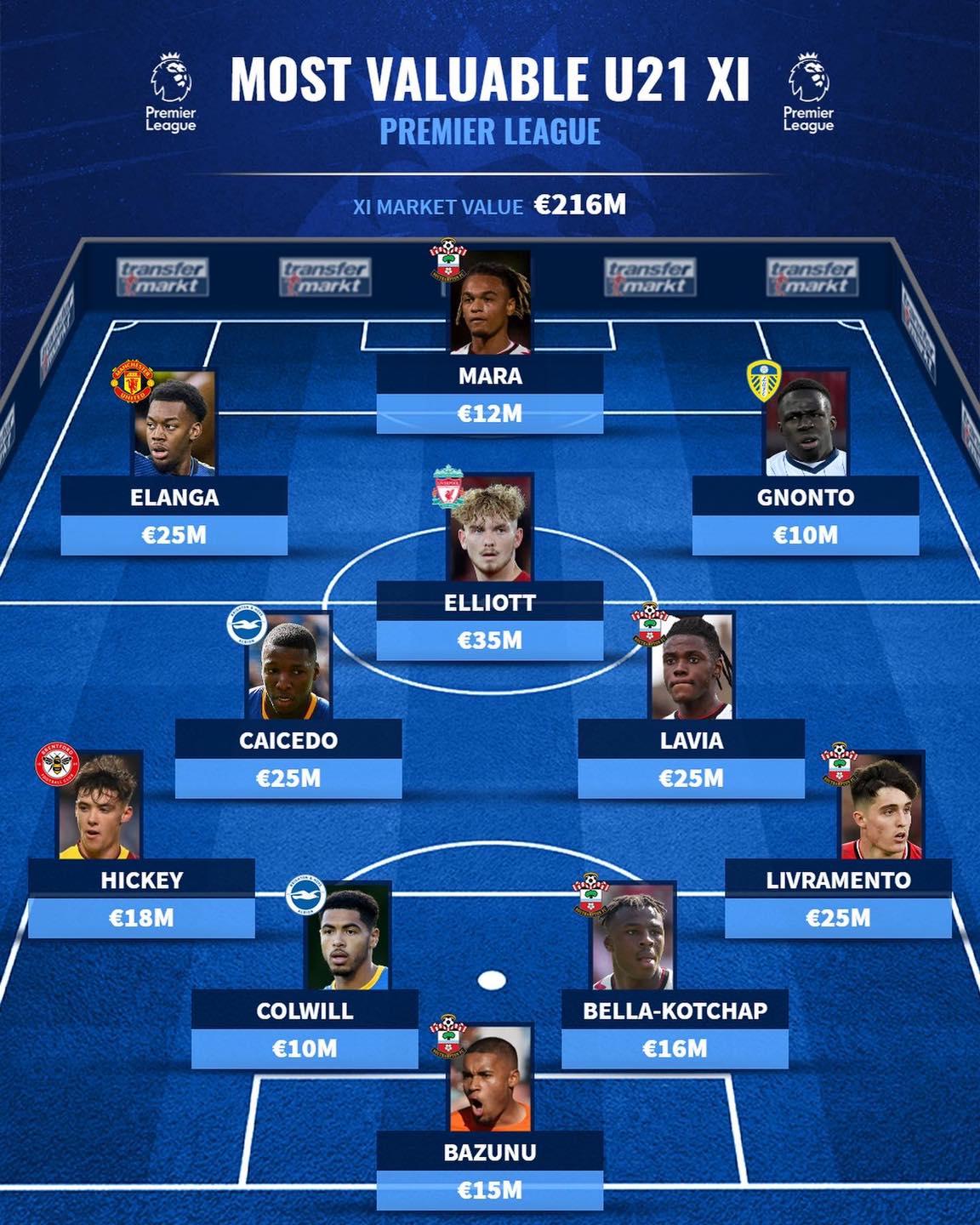 Premier League: Μια ενδεκάδα από wonderkids - Αυτά είναι τα μεγαλύτερα ταλέντα του φετινού πρωταθλήματος