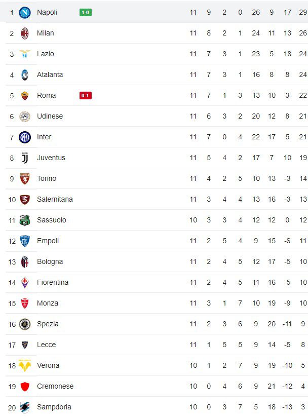 Serie A βαθμολογία
