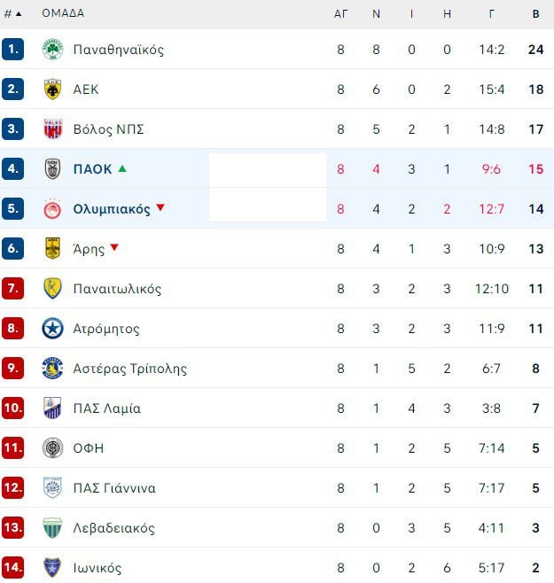 Βαθμολογία Super League