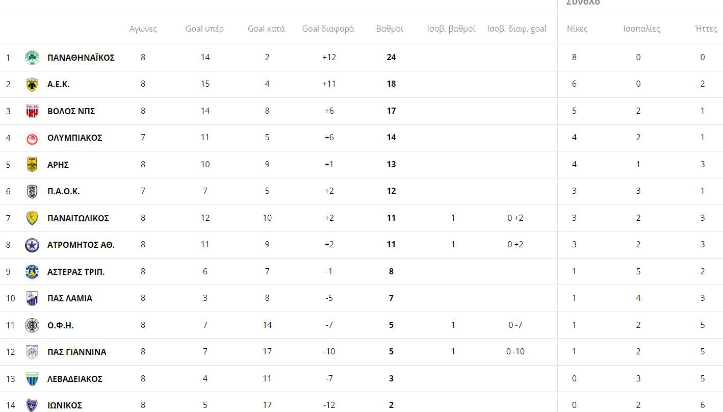 Βαθμολογία Super League: Πάντα στο +6 ο Παναθηναϊκός - Πώς διαμορφώνεται μετά το Ολυμπιακός-ΠΑΟΚ;