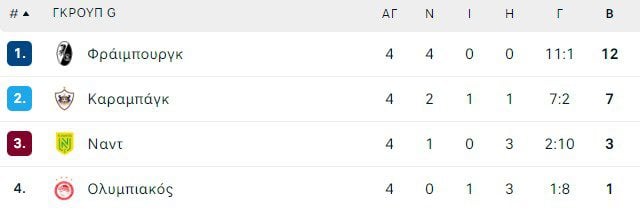 στον όμιλο του Europa League που μετέχει ο Ολυμπιακός