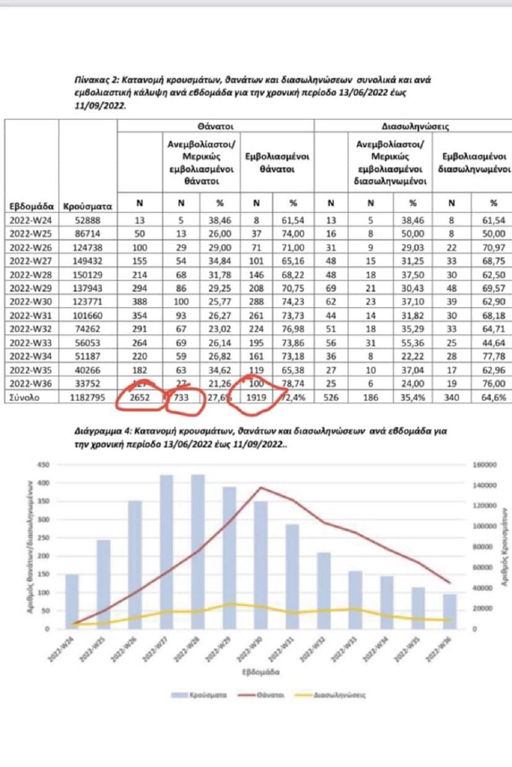 Πάνω από εφτά εκατομμύρια πολίτες βασίστηκαν σε ένα ψευδές επιχείρημα - Απόλυτο σοκ προκαλούν τα επίσημα στοιχεία του ΕΟΔΥ για τους θανάτους εμβολιασμένων.