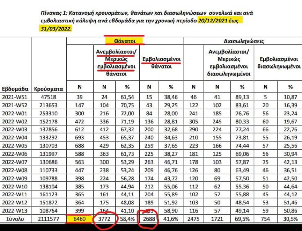 Πάνω από εφτά εκατομμύρια πολίτες βασίστηκαν σε ένα ψευδές επιχείρημα - Απόλυτο σοκ προκαλούν τα επίσημα στοιχεία του ΕΟΔΥ για τους θανάτους εμβολιασμένων.