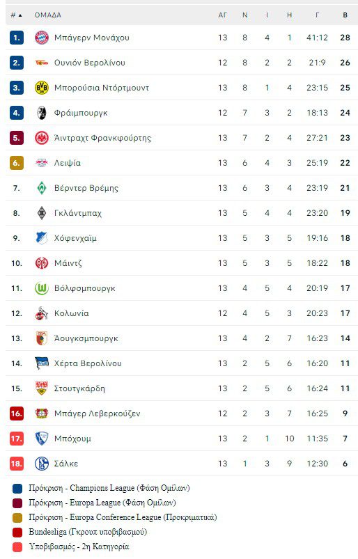 Η μέρα του... διπλού στη Bundesliga το Σάββατο, καθώς στα 4 τέσσερα από τα 5 ματς των 16:30 νίκησαν οι φιλοξενούμενοι. Κορυφή για Μπάγερν.