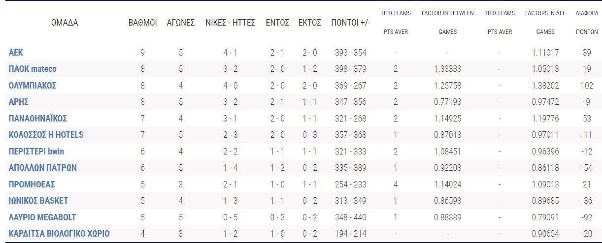 Βαθμολογία Basket League (5η αγωνιστική): Πώς διαμορφώθηκε η βαθμολογία μετά τα παιχνίδια του Σαββάτου (5/11) για την 5η αγωνιστική της Α1.