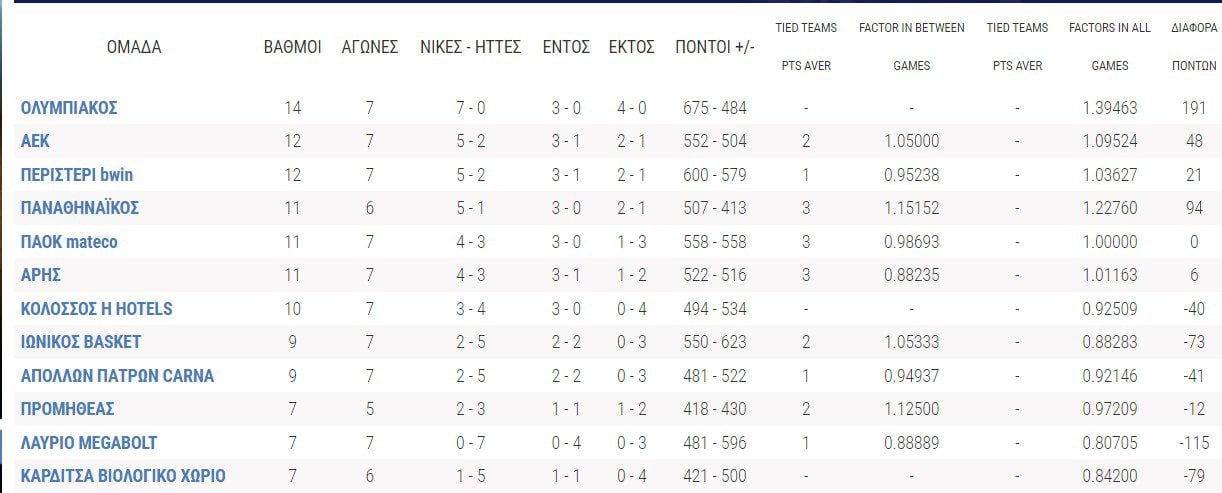 Βαθμολογία Basket League