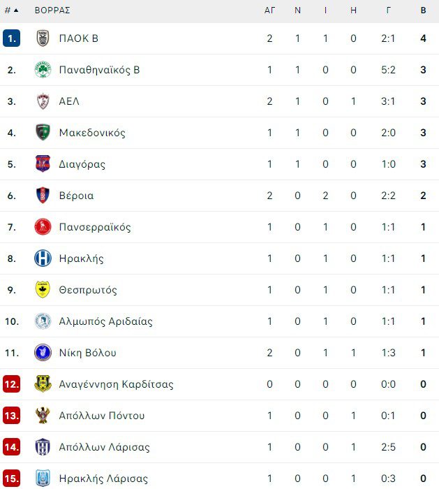 Βαθμολογία Super League 2