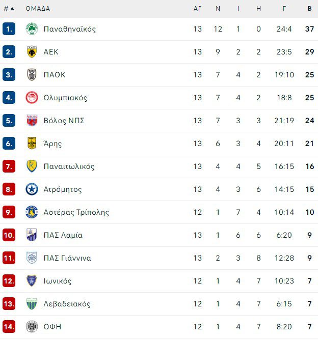 Βαθμολογία Super League: Στο +8 από την ΑΕΚ ο Παναθηναϊκός