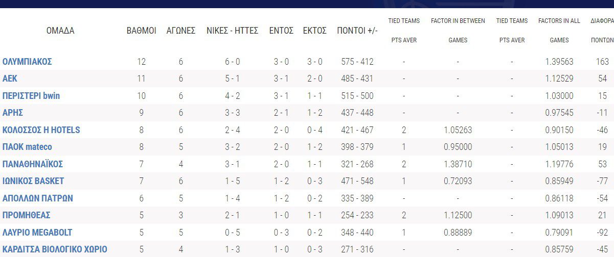 Βαθμολογία Basket League: Ο πίνακας μετά τα τρία ματς το Σάββατο (19/11) για την 6η αγωνιστική. Νίκησαν Ολυμπιακός, Περιστέρι και ΑΕΚ.