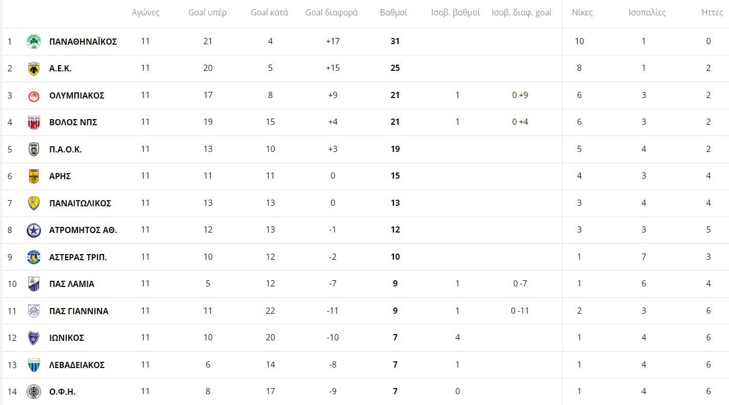 Βαθμολογία Super League