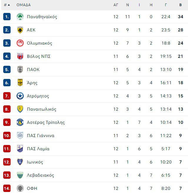 Βαθμολογία Super League