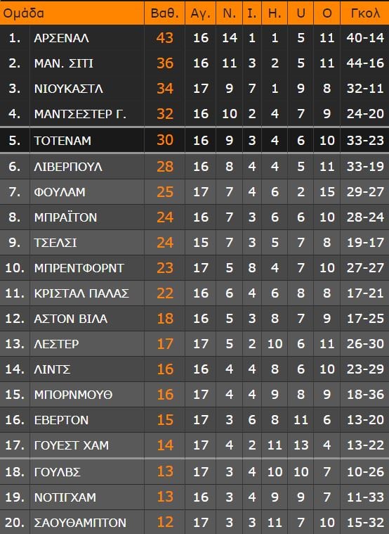 Premier League: Άρσεναλ για φίλημα, πέρασε και από την έδρα της Μπράιτον και το 2023 βλέπει τίτλο!