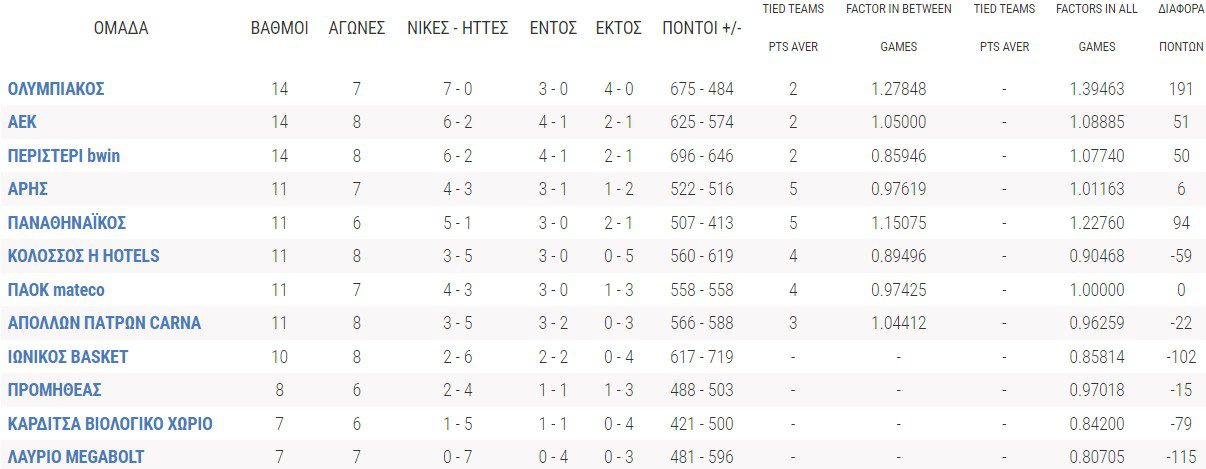 Βαθμολογία Basket League