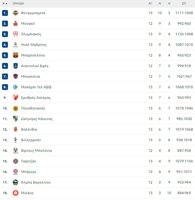 Euroleague Βαθμολογία