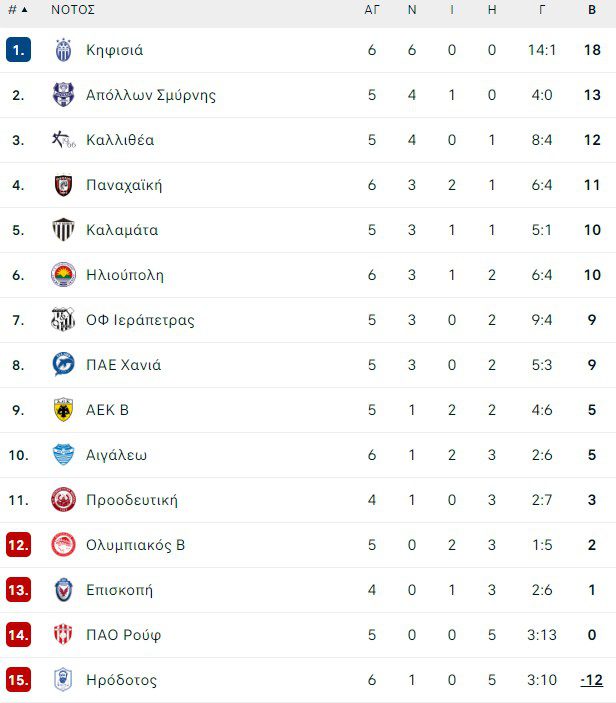 Βαθμολογία Νοτίου ομίλου