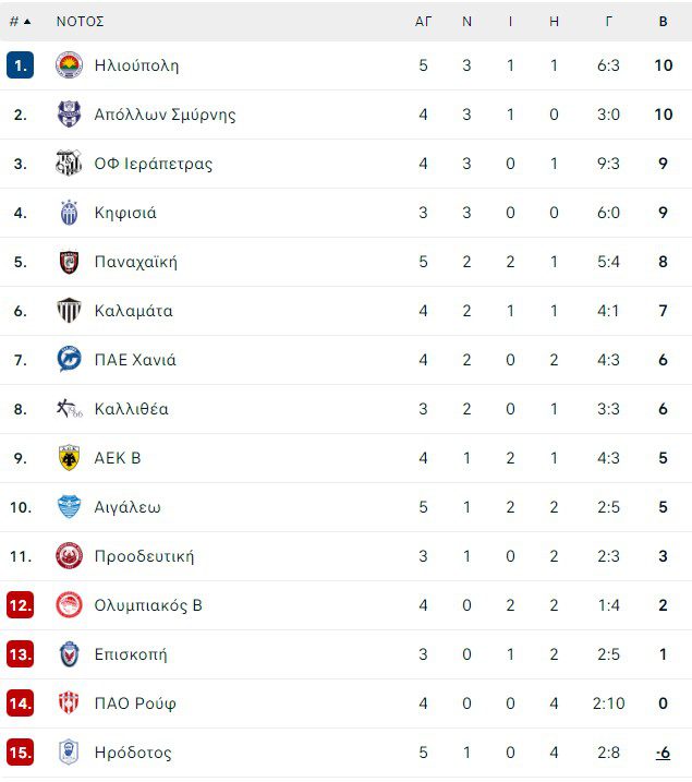 Νότιος
