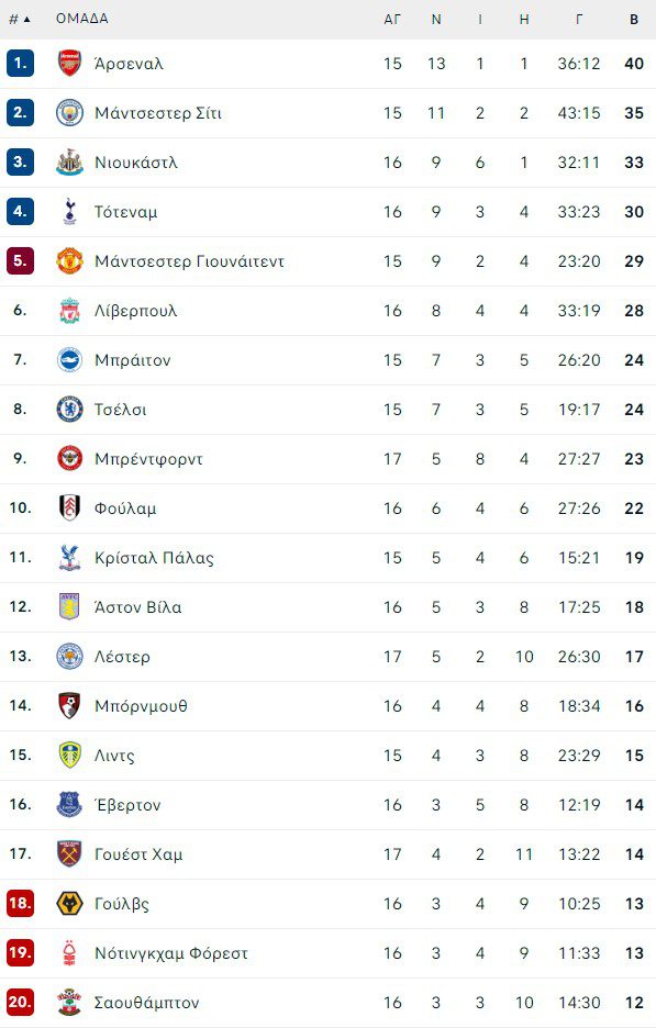 Βαθμολογία Premier