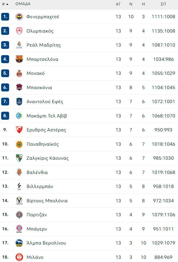 Euroleague - Βαθμολογία