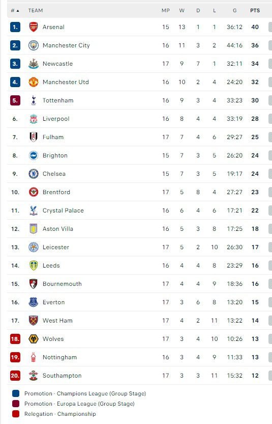 Premier League: Με ισοπαλία-σοκ (1-1), απέναντι στην Έβερτον και μάλιστα εντός έδρας, «αποχαιρέτησε» το έτος που φεύγει η Μάντσεστερ Σίτι,