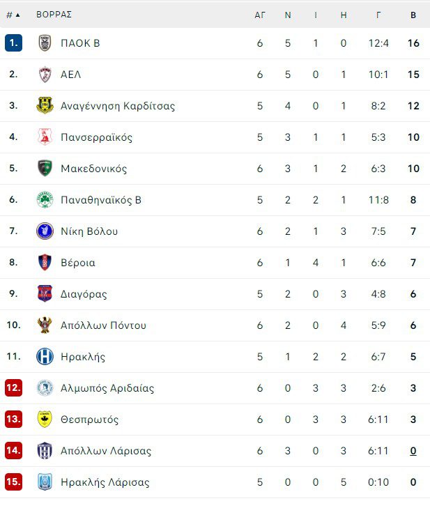 Βαθμολογία Βορείου ομίλου
