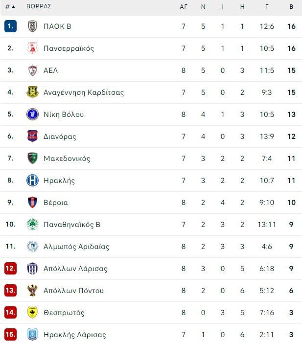 Βαθμολογία Βορείου