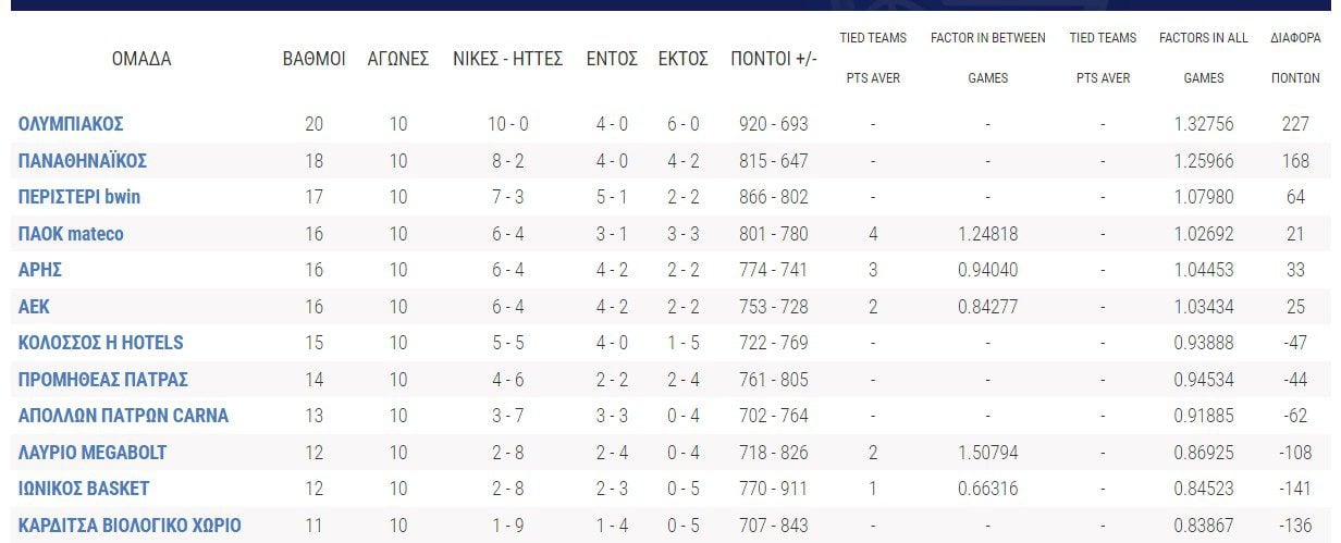 Βαθμολογία Basket League