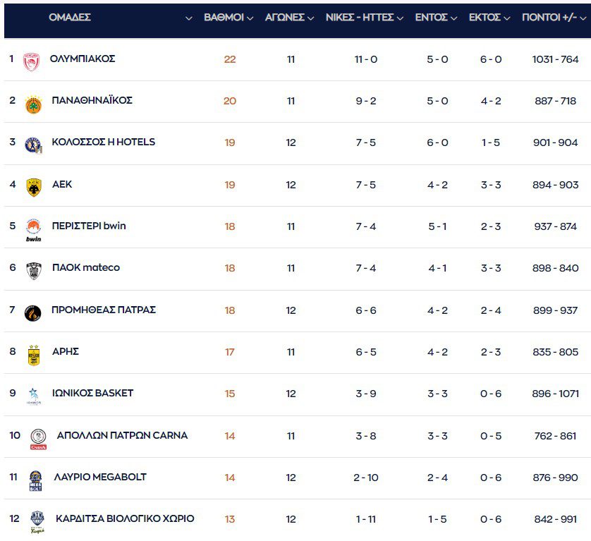 Βαθμολογία Basket League