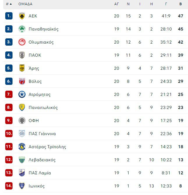 Βαθμολογία Super League
