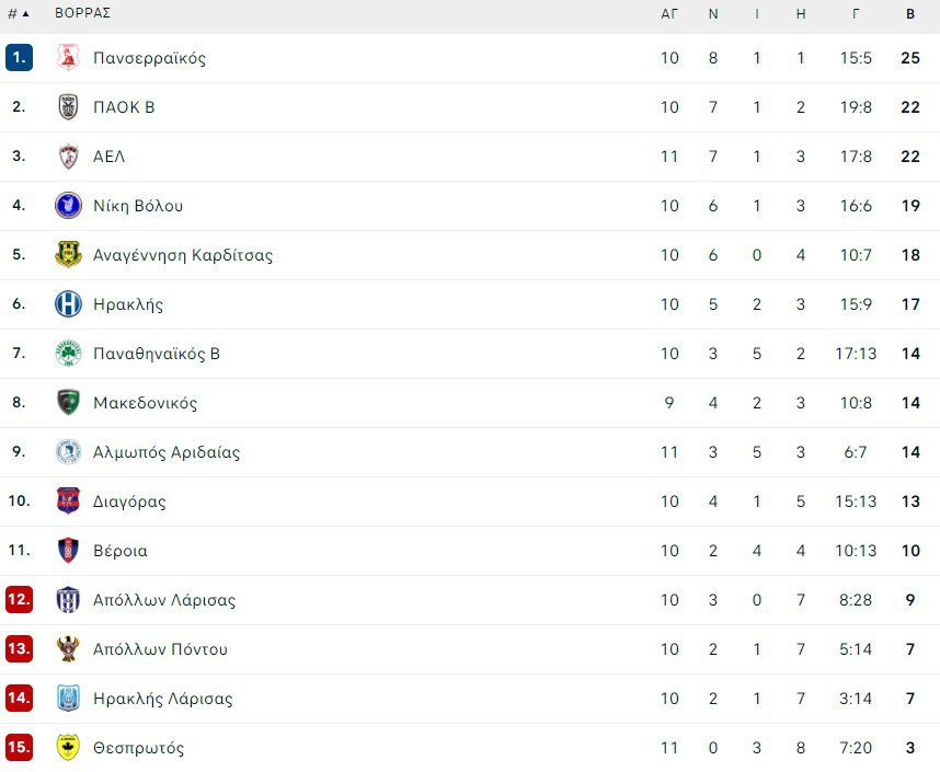 Super League 2 Βαθμολογία
