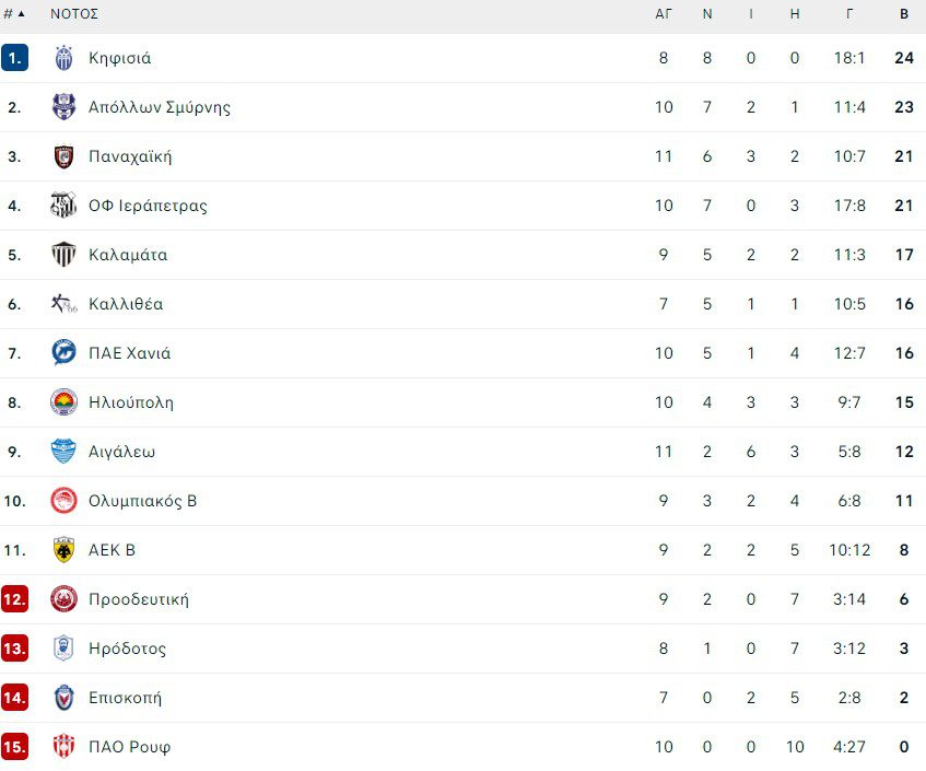 Super League 2 Βαθμολογία