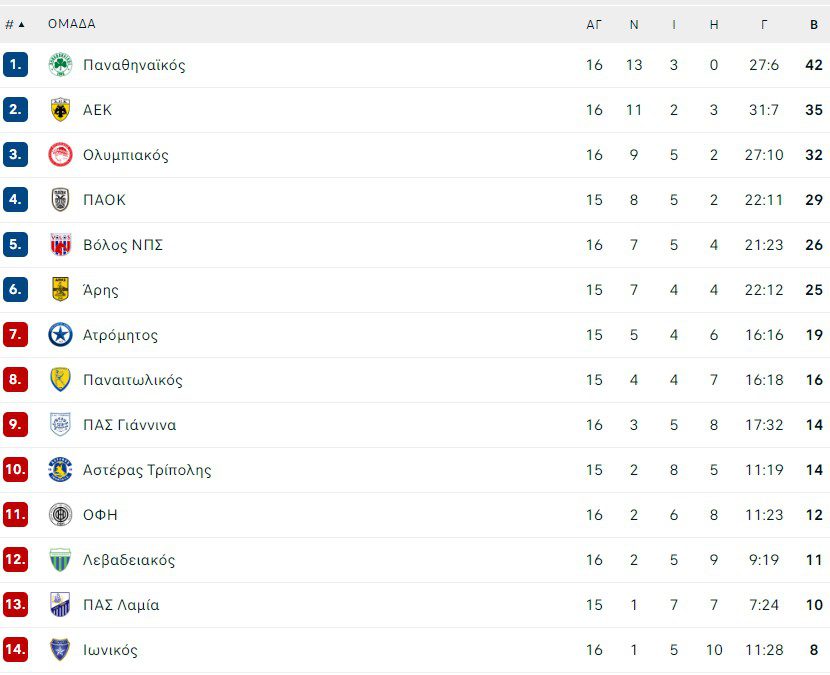 Βαθμολογία Super League