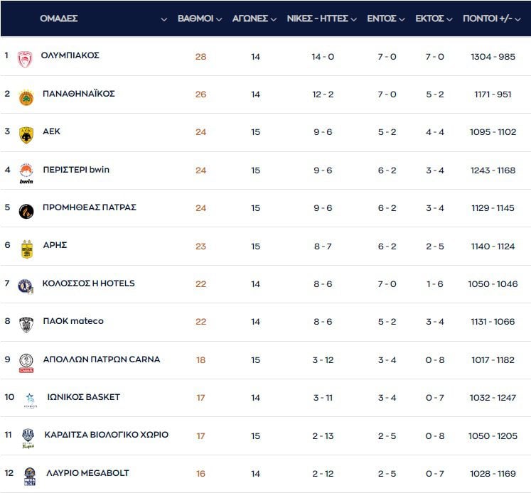 Βαθμολογία Basket League: Πώς διαμορφώθηκε η κατάταξη, μετά τις νίκες των Άρη, Προμηθέα και Περιστερίου για την 15η αγωνιστική.