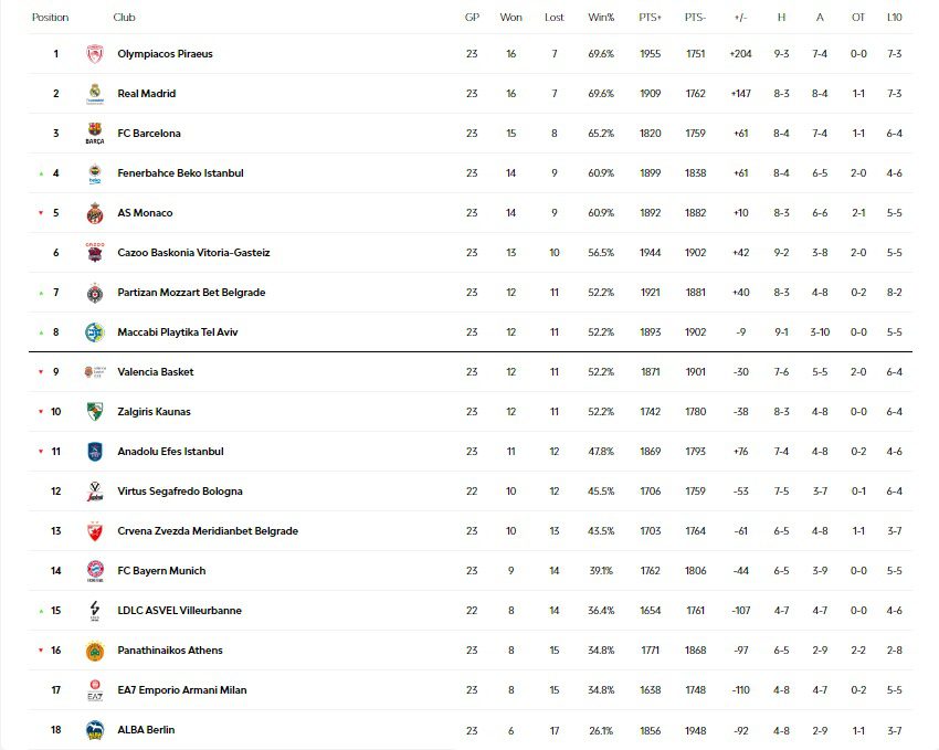 Βαθμολογία Euroleague