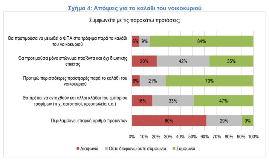 Την ώρα που η κυβέρνηση συνεχίζει να εμπαίζει τους καταναλωτές με το «καλάθι», ο κόσμος ζητά άμεση μείωση του ΦΠΑ στα τρόφιμα.