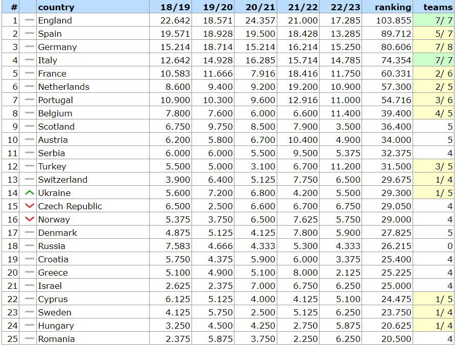 UEFA Ranking Ελλάδα