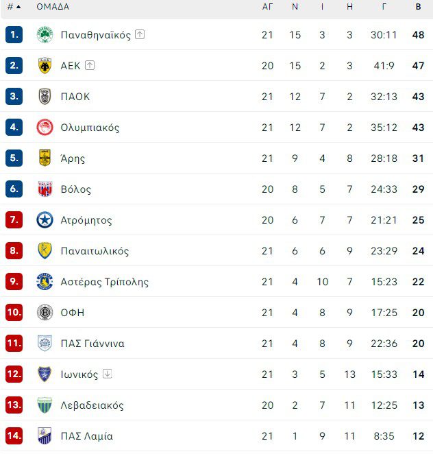 Βαθμολογία Super League