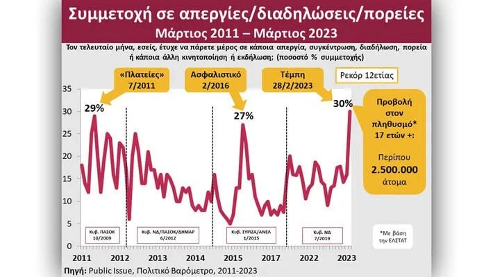 Μαζική οργή απέναντι στο έγκλημα που έγινε στα Τέμπη και τα αφηγήματα της κυβέρνησης - Η Public Issue αποτυπώνει την τεράστια συμμετοχή στις κινητοποιήσεις.