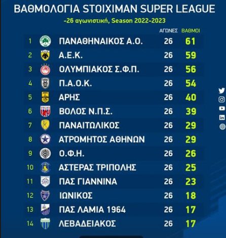 Βαθμολογία Super League (σε 26 αγωνιστικές)