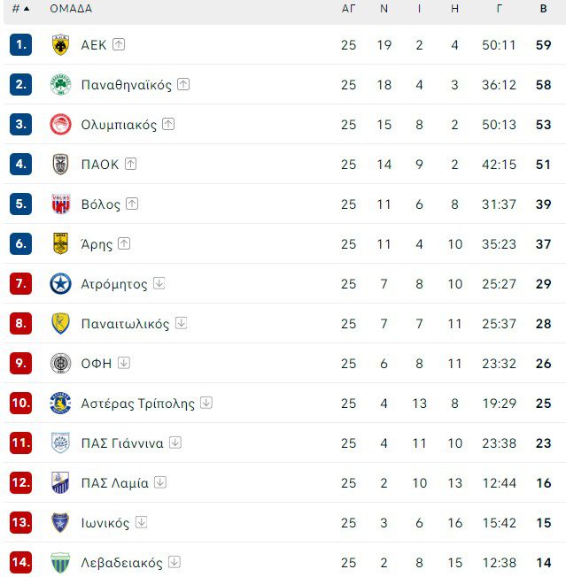 Βαθμολογία
