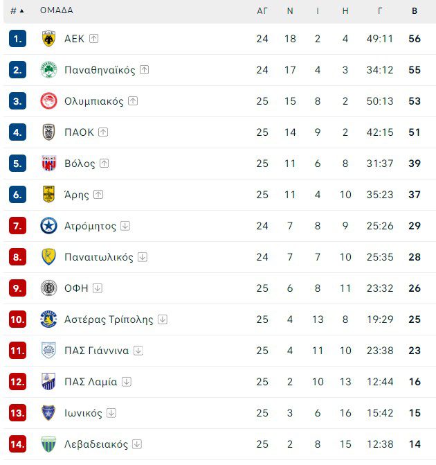 Βαθμολογία