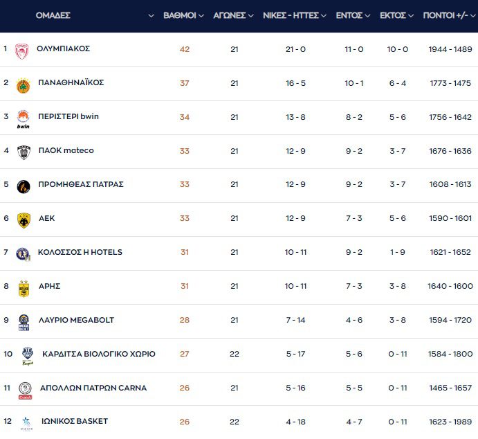 Καρδίτσα - Ιωνικός Νίκαιας 85-83 - Βαθμολογία Basket League