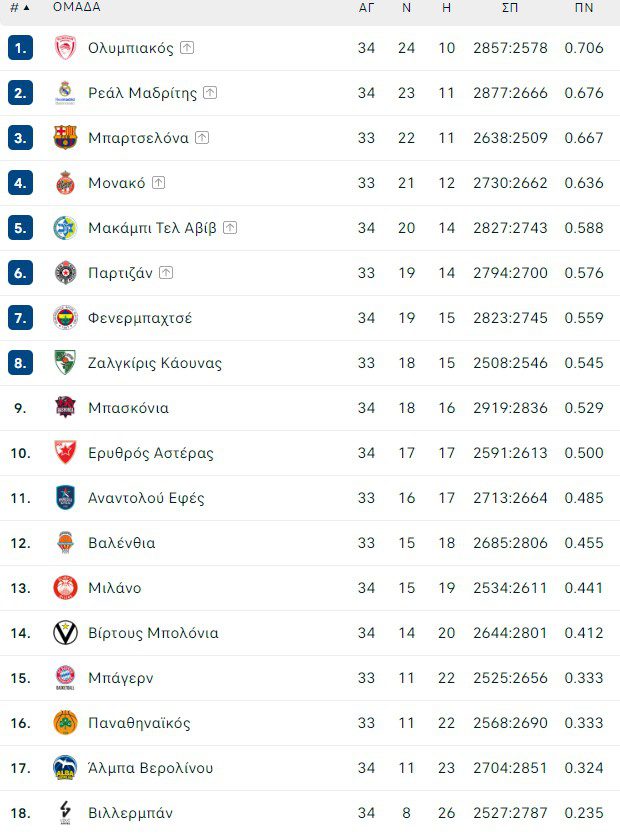 Βαθμολογία EuroLeague
