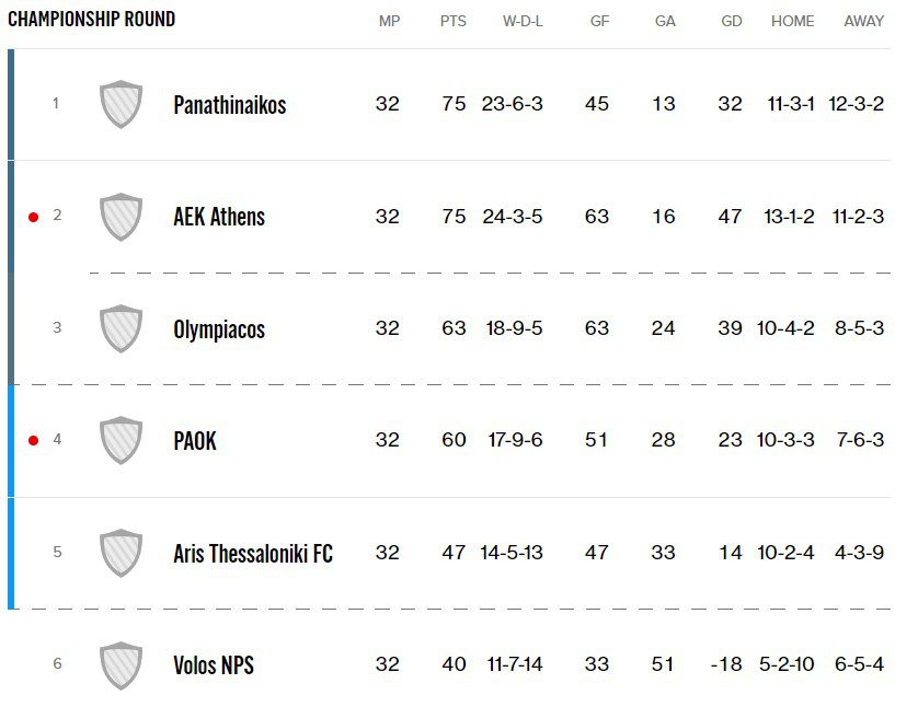 Βαθμολογία Super League