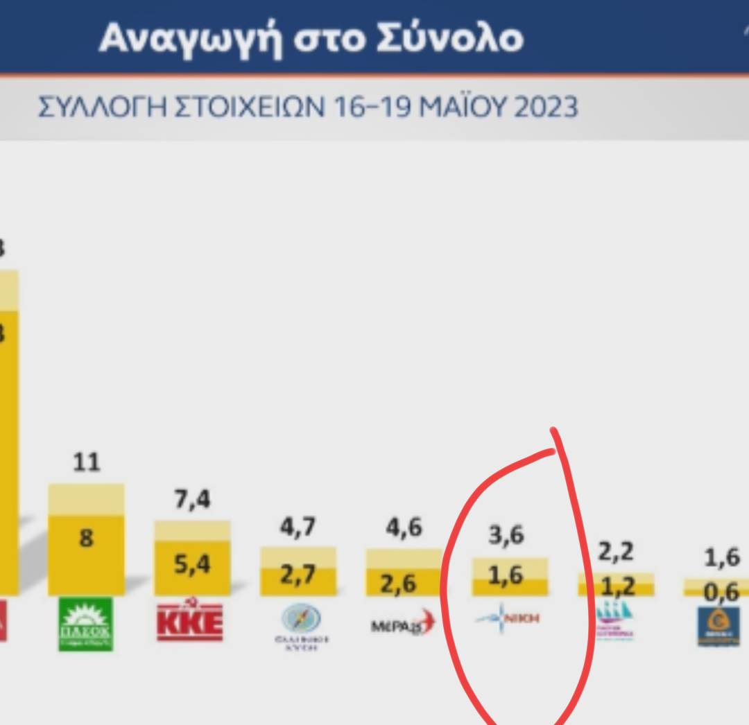 ΝΙΚΗ: ΣΟΚ από τη νέα δημοσκόπηση της MRB που τι βάζει στη Βουλή