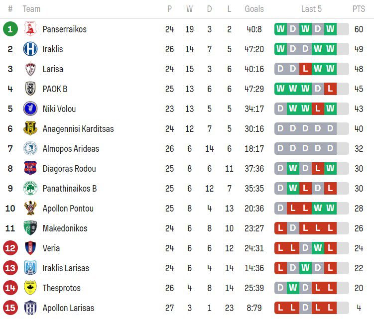 Super League 2: Συντριβή στη Ρόδο για τον Παναθηναϊκό Β΄, 4-1 από τον Διαγόρα