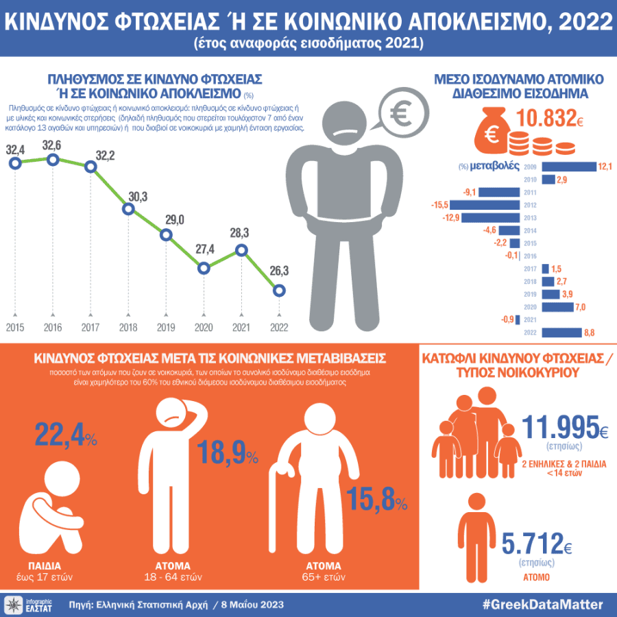 Ενώ η κυβέρνηση πουλά το αφήγημα της «ανάπτυξης», η ΕΛΣΤΑΤ αποτυπώνει το βύθισμα των νοικοκυριών στη φτώχεια.