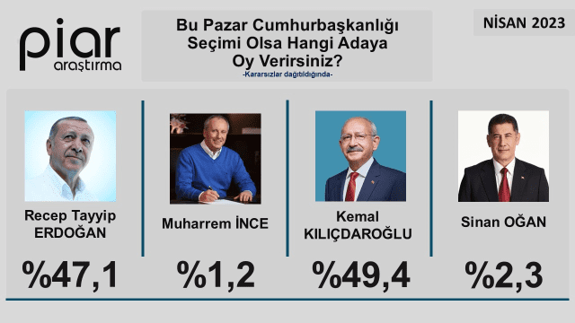 Τουρκία: Αυτός είναι ο στόχος του Ερντογάν στις εκλογές - Βαδίζει προς τη νίκη ο Kιλιτσντάρογλου