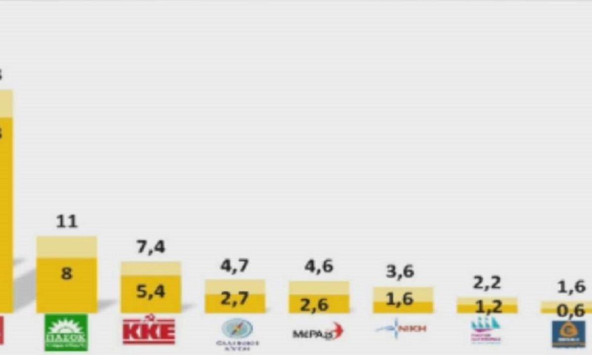 ΝΙΚΗ: ΣΟΚ από τη νέα δημοσκόπηση της MRB που τι βάζει στη Βουλή