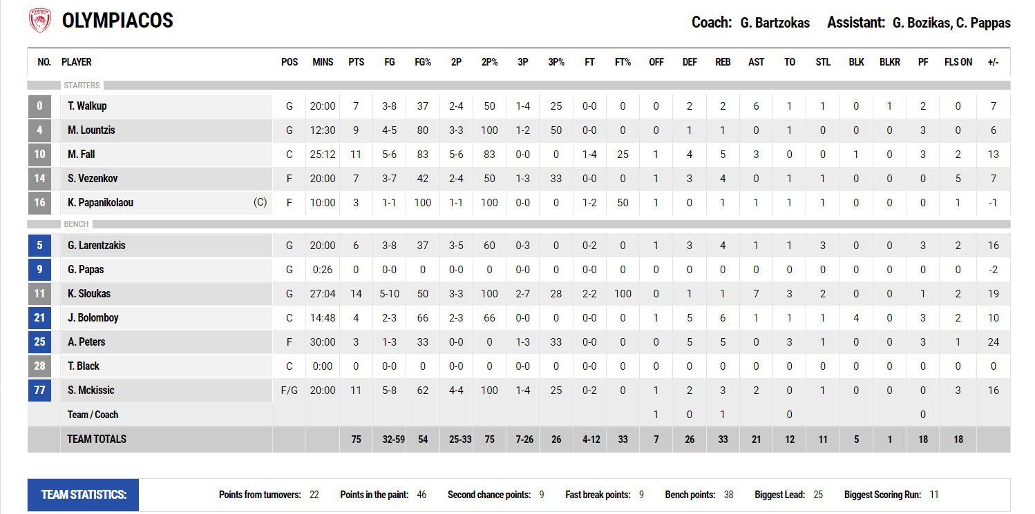 Ολυμπιακός - Παναθηναϊκός 75-52